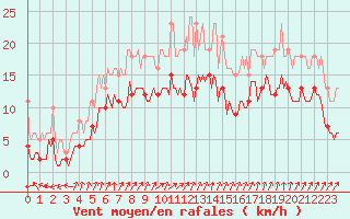 Courbe de la force du vent pour Bulson (08)