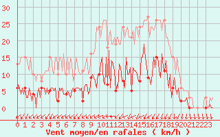 Courbe de la force du vent pour Mouilleron-le-Captif (85)