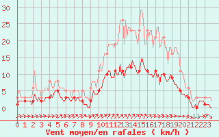 Courbe de la force du vent pour Mazinghem (62)