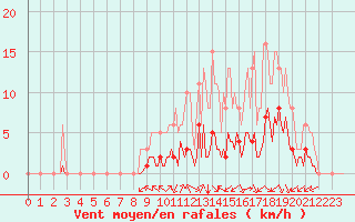 Courbe de la force du vent pour Cernay (86)