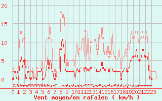 Courbe de la force du vent pour Haegen (67)