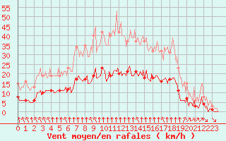 Courbe de la force du vent pour Bourg-en-Bresse (01)