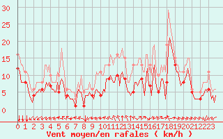 Courbe de la force du vent pour Aytr-Plage (17)