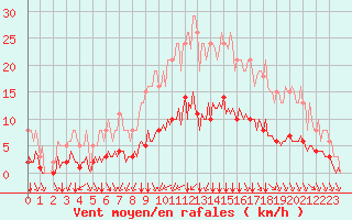 Courbe de la force du vent pour Breuillet (17)