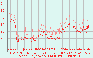 Courbe de la force du vent pour Aytr-Plage (17)