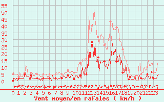 Courbe de la force du vent pour Laroque (34)