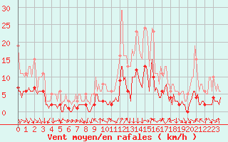 Courbe de la force du vent pour La Beaume (05)