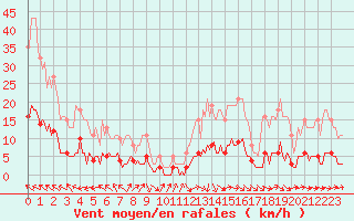 Courbe de la force du vent pour Lagarrigue (81)