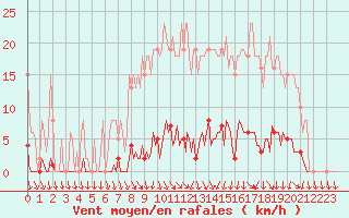 Courbe de la force du vent pour Lamballe (22)