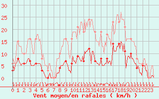 Courbe de la force du vent pour Sorcy-Bauthmont (08)