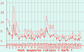 Courbe de la force du vent pour Mazinghem (62)