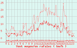 Courbe de la force du vent pour Mazinghem (62)