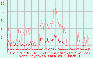 Courbe de la force du vent pour Dounoux (88)