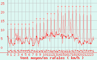 Courbe de la force du vent pour Saverdun (09)