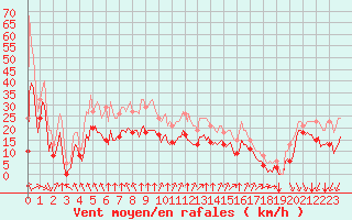 Courbe de la force du vent pour Aytr-Plage (17)