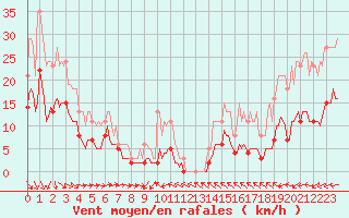 Courbe de la force du vent pour Ringendorf (67)