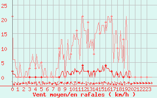 Courbe de la force du vent pour Saclas (91)