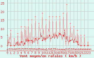 Courbe de la force du vent pour Lobbes (Be)