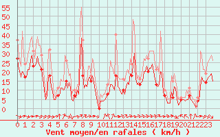 Courbe de la force du vent pour Saint-Mdard-d