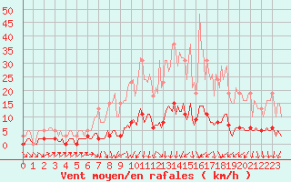 Courbe de la force du vent pour Lemberg (57)