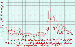 Courbe de la force du vent pour Castres-Nord (81)