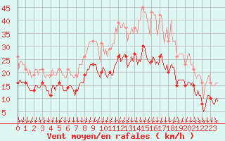 Courbe de la force du vent pour Brion (38)