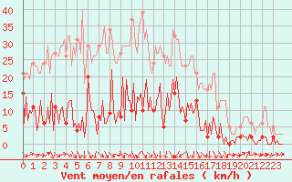 Courbe de la force du vent pour Trgueux (22)