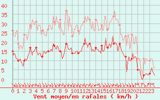Courbe de la force du vent pour Saint-Julien-en-Quint (26)