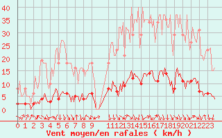 Courbe de la force du vent pour Saint-Antonin-du-Var (83)