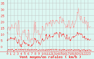 Courbe de la force du vent pour Lignerolles (03)