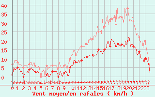 Courbe de la force du vent pour Saint-Cyprien (66)