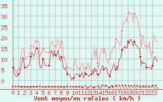 Courbe de la force du vent pour Castres-Nord (81)