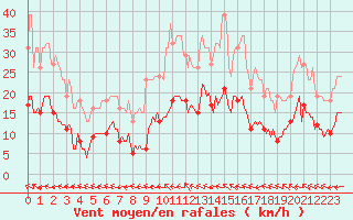 Courbe de la force du vent pour Sorcy-Bauthmont (08)