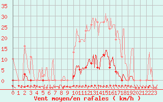 Courbe de la force du vent pour Anglars St-Flix(12)