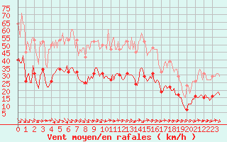 Courbe de la force du vent pour Gruissan (11)