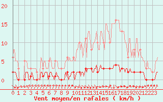 Courbe de la force du vent pour Amiens - Dury (80)