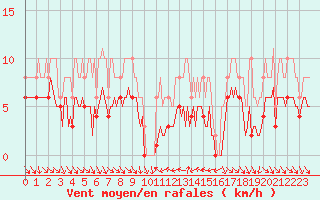 Courbe de la force du vent pour Xert / Chert (Esp)