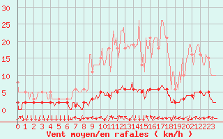 Courbe de la force du vent pour Sanary-sur-Mer (83)