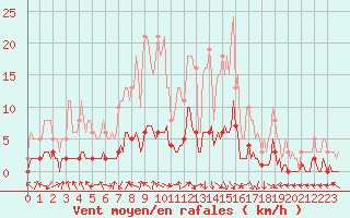 Courbe de la force du vent pour Die (26)