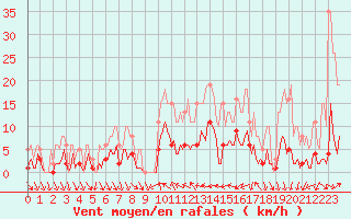 Courbe de la force du vent pour Xert / Chert (Esp)