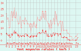 Courbe de la force du vent pour Saint-Antonin-du-Var (83)