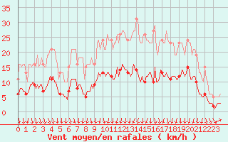 Courbe de la force du vent pour Mions (69)