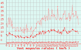 Courbe de la force du vent pour Verneuil (78)