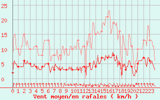 Courbe de la force du vent pour Dourgne - En Galis (81)