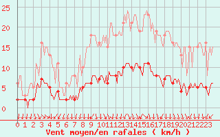 Courbe de la force du vent pour Bulson (08)