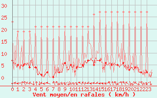 Courbe de la force du vent pour Saverdun (09)