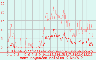 Courbe de la force du vent pour Connerr (72)