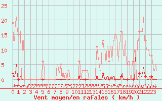 Courbe de la force du vent pour Renwez (08)