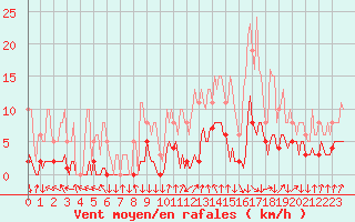 Courbe de la force du vent pour Renwez (08)