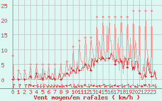 Courbe de la force du vent pour Saverdun (09)